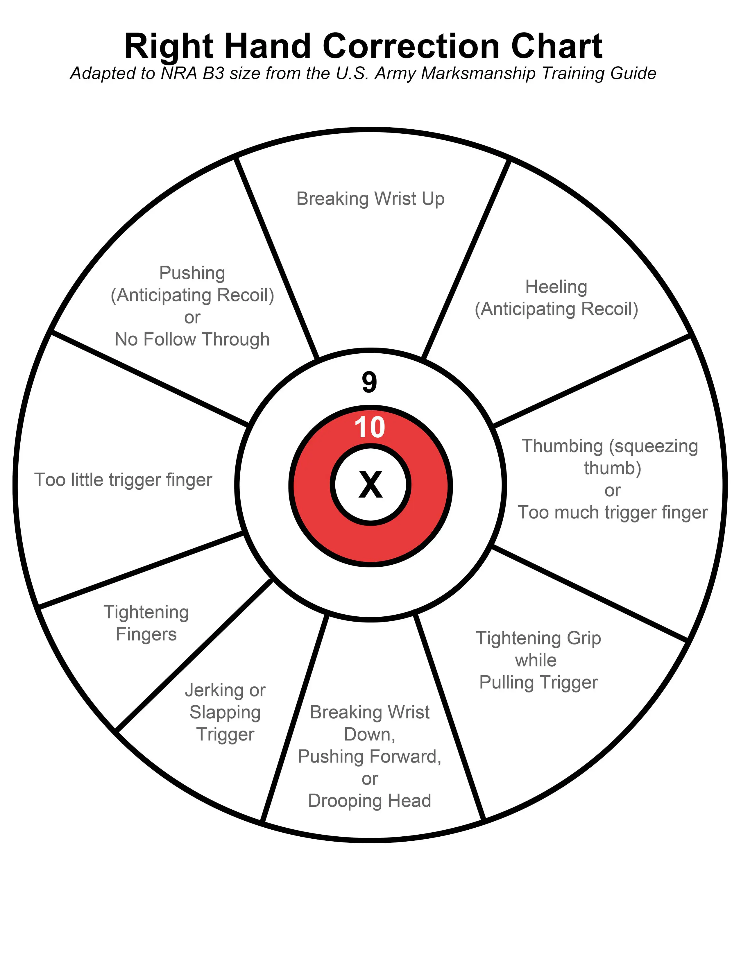 right hand shooting correction chart