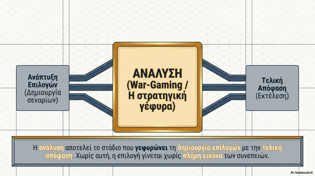 Ανάλυση Τρόπων Ενεργείας: Η δοκιμή των επιλογών πριν την απόφαση