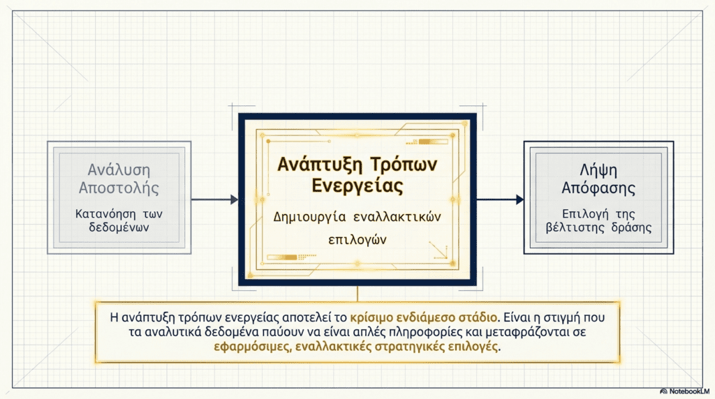 Ανάπτυξη Τρόπων Ενεργείας (COA): Η δημιουργία επιλογών στη ΛΗΑΠ